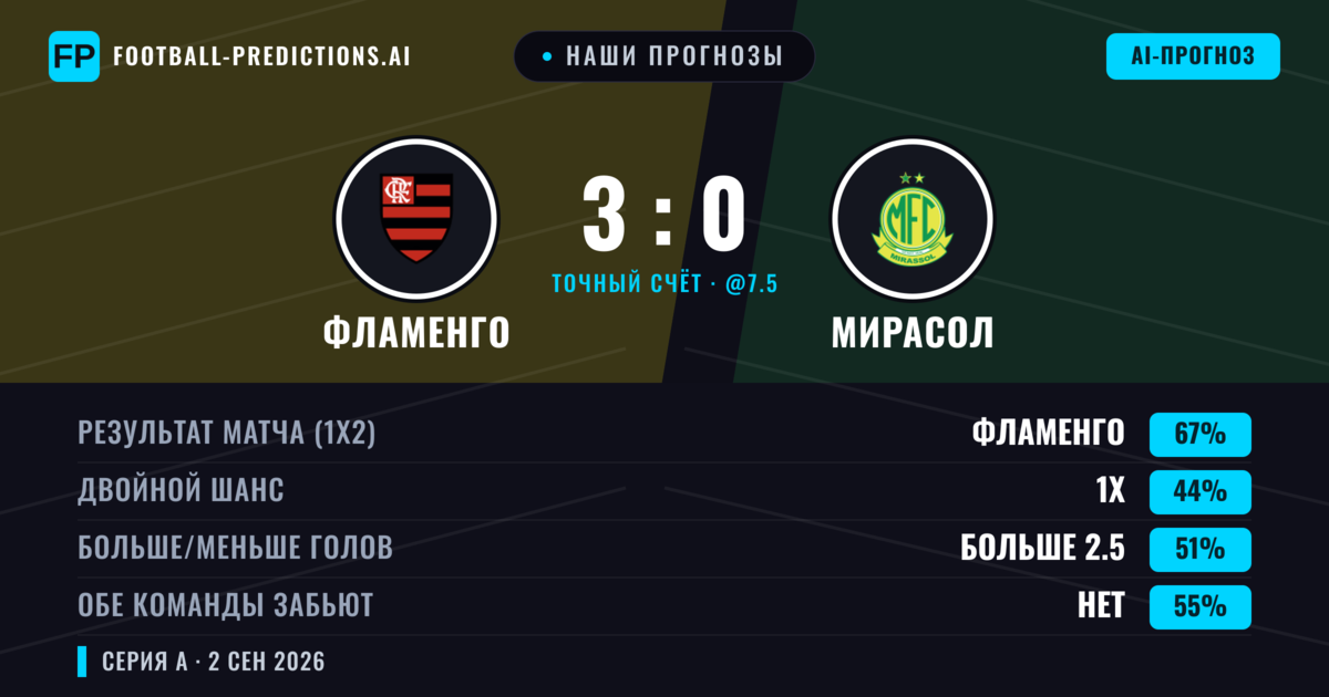 Наши прогнозы: Фламенго против Мирасол — Фламенго — Победа (74%); Больше 2.5; Обе забьют Нет