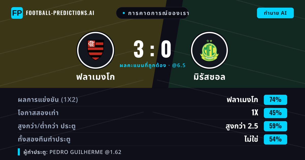 การคาดการณ์ของเรา: ฟลาเมงโก vs มิรัสซอล — ฟลาเมงโก — ชนะ (75%); เกิน 2.5; ทั้งสองทีมทำประตู: ไม่ใช่
