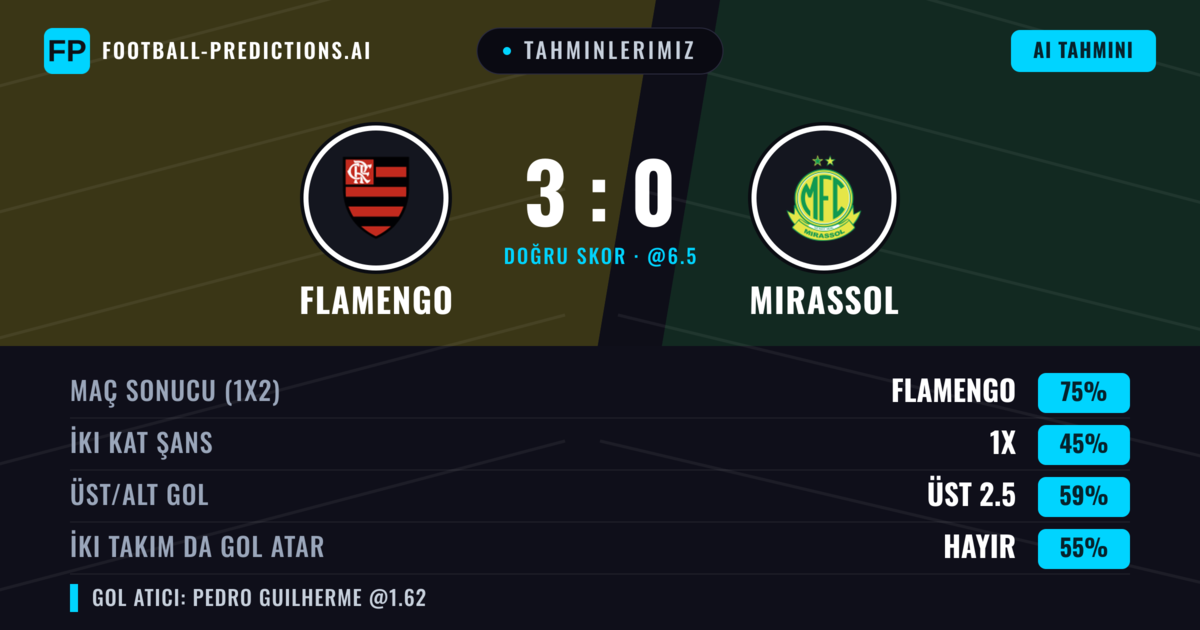 Tahminlerimiz: Flamengo vs Mirassol — Flamengo — Kazanmak (79%); Üst 2.5; İki taraf da gol atar: Hayır