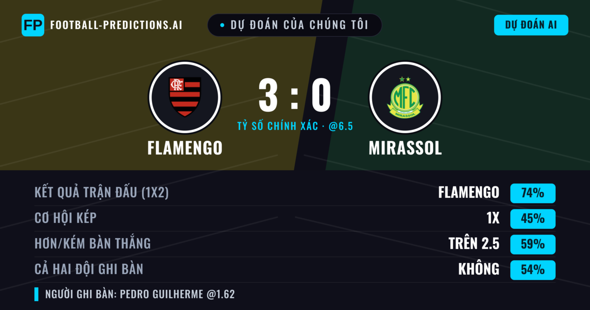 Dự đoán của chúng tôi: Flamengo vs Mirassol — Flamengo — Thắng (79%); Hơn 2.5; Cả hai ghi bàn: Không