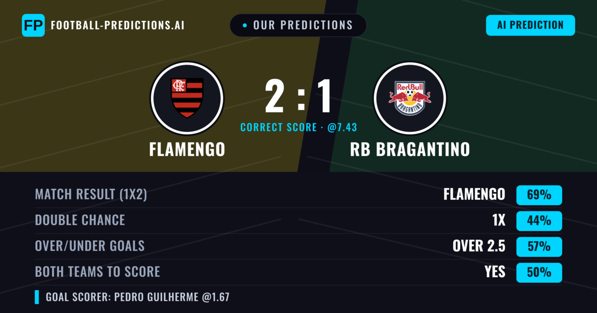 Our Predictions: Flamengo vs RB Bragantino — Flamengo — Win (71%); over 2.5; Both teams to score: Yes