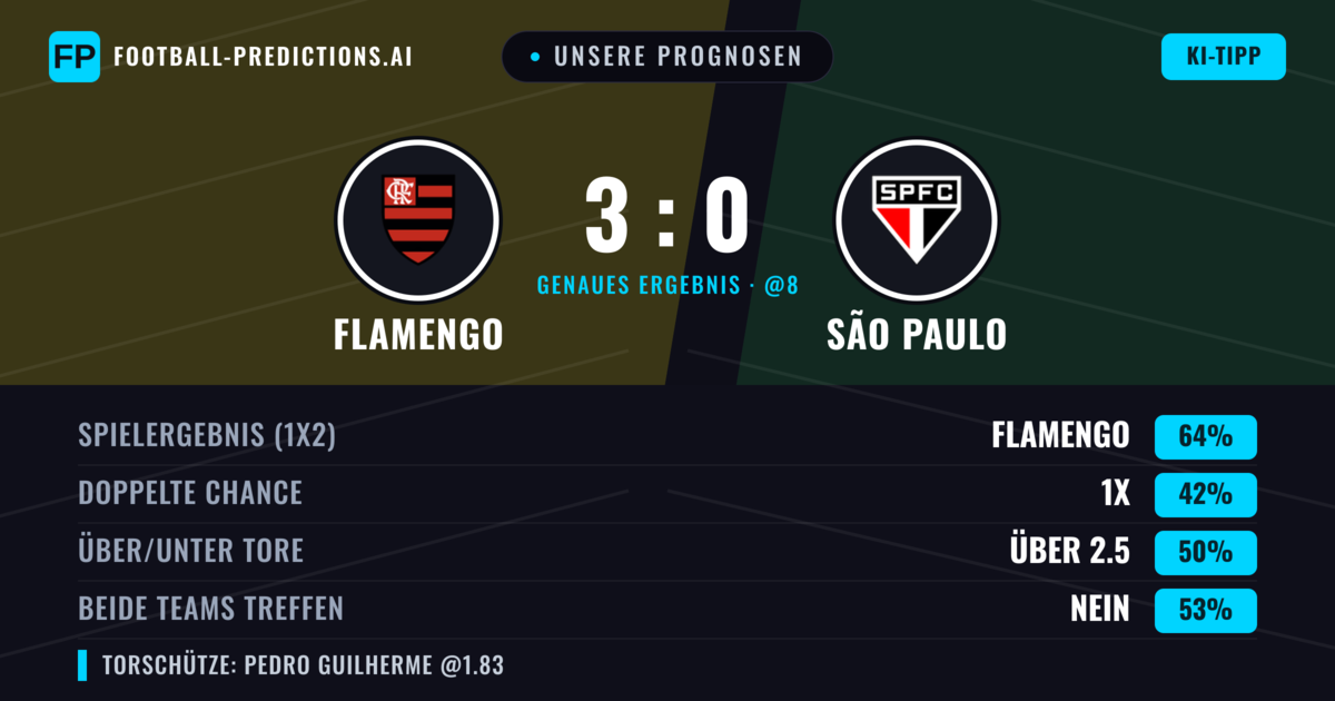 Unsere Prognosen: Flamengo vs São Paulo — Flamengo — Sieg (66%); Über 2.5; Beide treffen: Nein