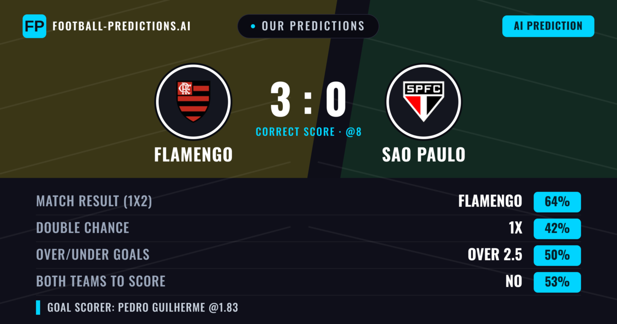 Our Predictions: Flamengo vs Sao Paulo — Flamengo — Win (66%); over 2.5; Both teams to score: No