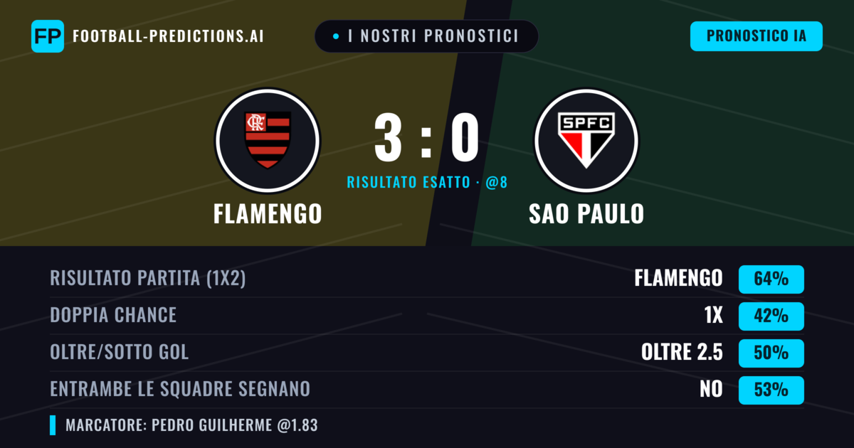 I nostri pronostici: Flamengo vs Sao Paulo — Flamengo — Vince (66%); Oltre 2.5; Entrambe segnano: No