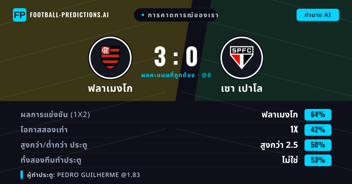 การคาดการณ์ของเรา: ฟลาเมงโก vs เซา เปาโล — ฟลาเมงโก — ชนะ (66%); เกิน 2.5; ทั้งสองทีมทำประตู: ไม่ใช่