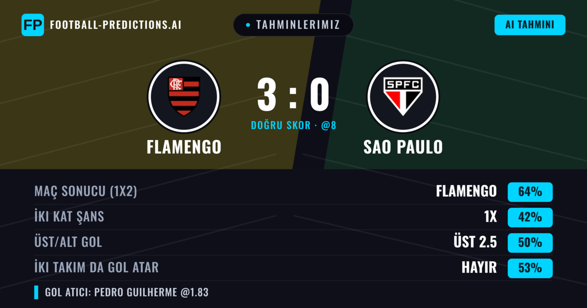 Tahminlerimiz: Flamengo vs Sao Paulo — Flamengo — Kazanmak (66%); Üst 2.5; İki taraf da gol atar: Hayır