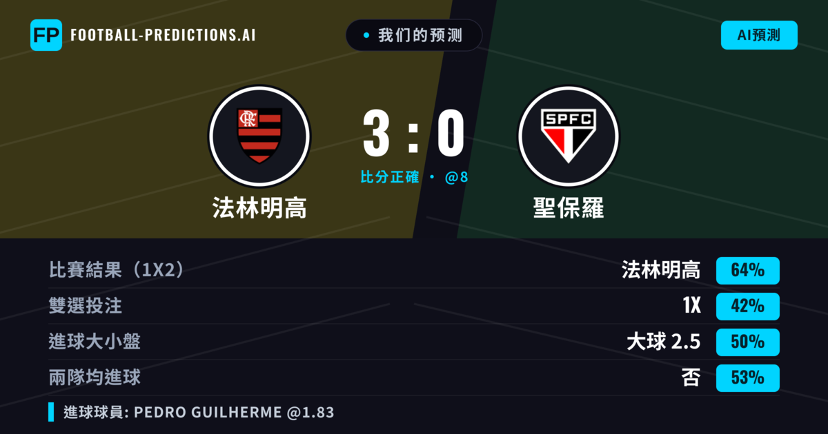 我们的预测: 法林明高 對 聖保羅 — 法林明高 — 勝 (66%); 大球 2.5; 無進球