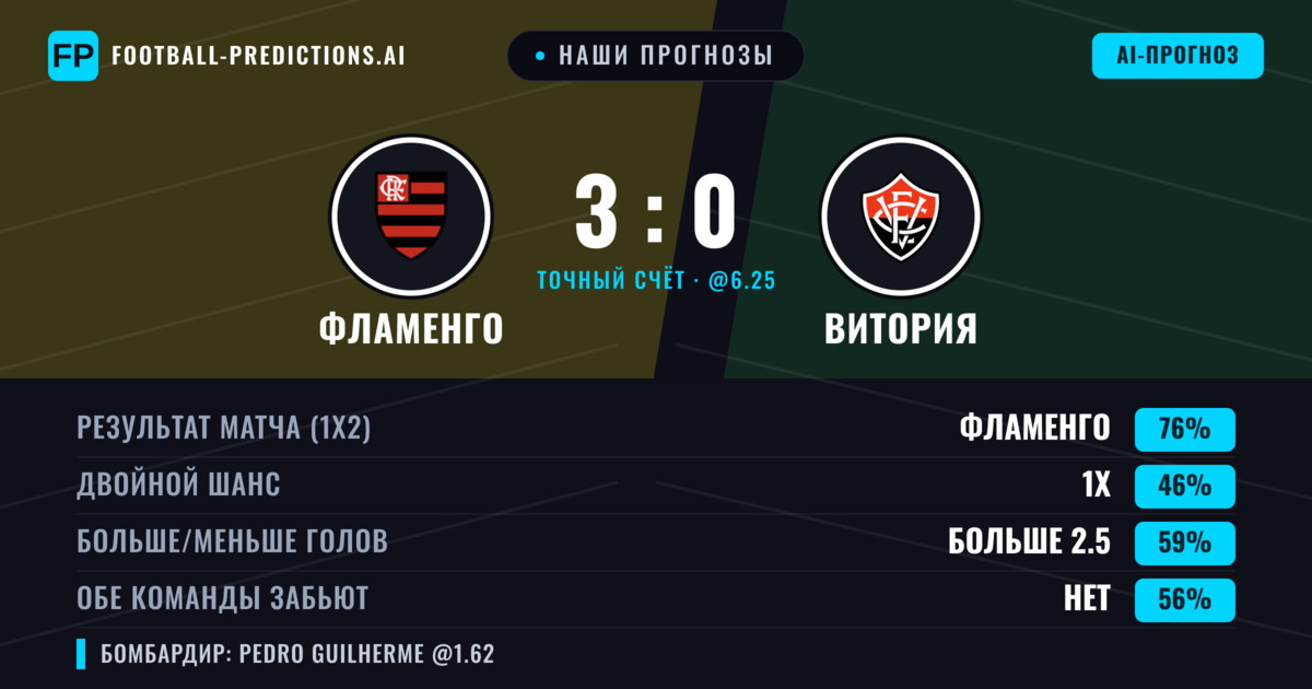 Наши прогнозы: Фламенго против Витория — Фламенго — Победа (75%); Больше 2.5; Обе забьют Нет