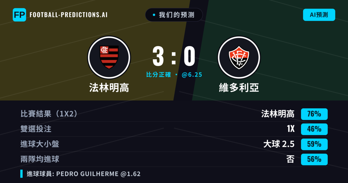 我们的预测: 法林明高 對 維多利亞 — 法林明高 — 勝 (75%); 大球 2.5; 無進球