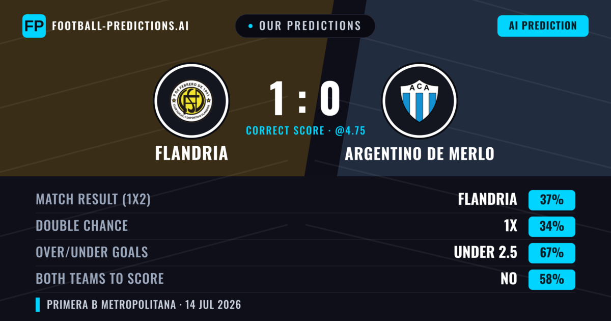 Our Predictions: Flandria vs Argentino de Merlo — Flandria — Win (40%); under 2.5; Both teams to score: No
