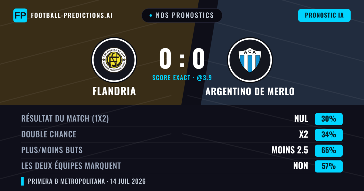 Nos pronostics: Flandria vs Argentino de Merlo — Flandria — Victoire (40%); Moins 2.5; Les deux marquent : Non