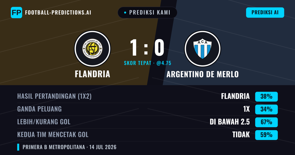 Prediksi kami: Flandria vs Argentino de Merlo — Flandria — Menang (40%); Kurang 2.5; Kedua tim mencetak gol: Tidak