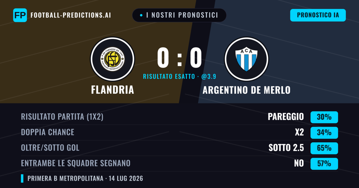 I nostri pronostici: Flandria vs Argentino de Merlo — Flandria — Vince (40%); Sotto 2.5; Entrambe segnano: No