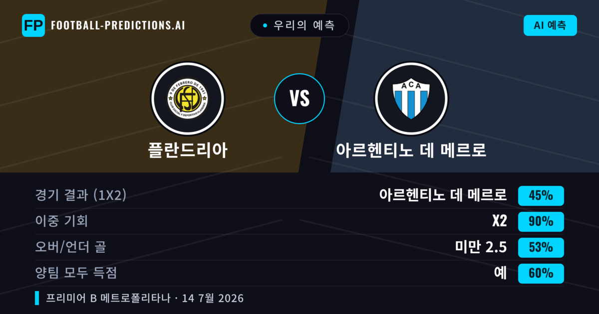 우리의 예측: 플란드리아 vs 아르헨티노 데 메르로 — 플란드리아 — 승리 (36%); 미만 2.5; 양팀 모두 득점: 아니오