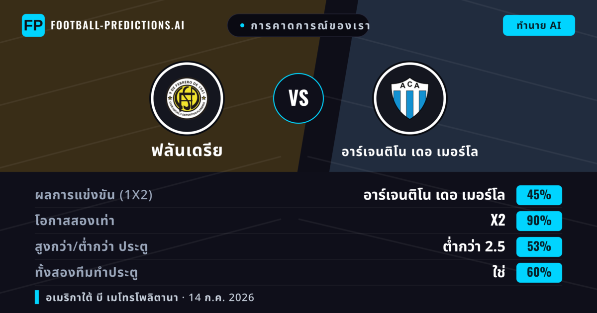 การคาดการณ์ของเรา: ฟลันเดรีย vs อาร์เจนติโน เดอ เมอร์โล — ฟลันเดรีย — ชนะ (36%); ต่ำกว่า 2.5; ทั้งสองทีมทำประตู: ไม่ใช่