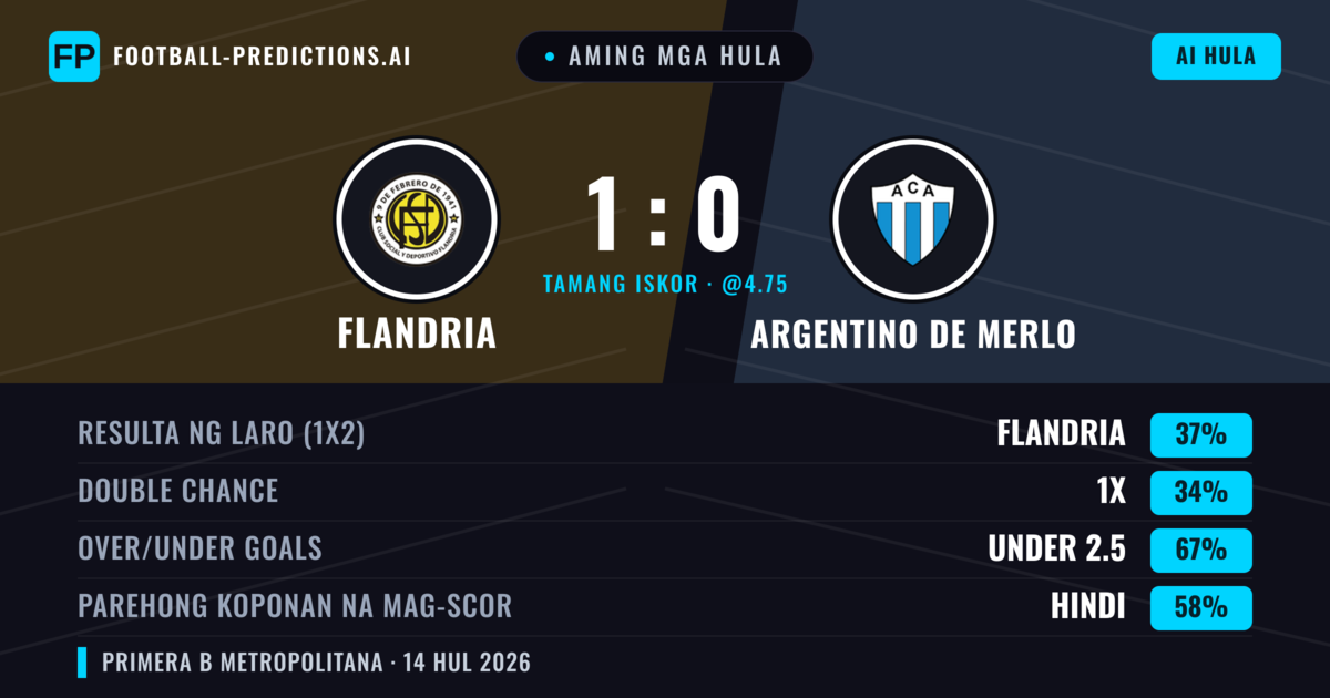Aming mga hula: Flandria vs Argentino de Merlo — Flandria — Manalo (40%); Under 2.5; Parehong magbubuo: Hindi