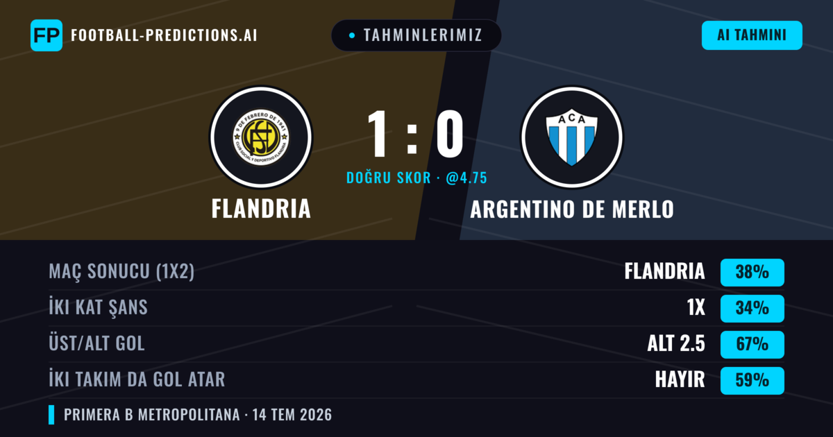 Tahminlerimiz: Flandria vs Argentino de Merlo — Flandria — Kazanmak (40%); Alt 2.5; İki taraf da gol atar: Hayır