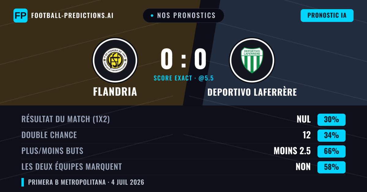 Nos pronostics: Flandria vs Deportivo Laferrère — Flandria — Victoire (35%); Moins 2.5; Les deux marquent : Non