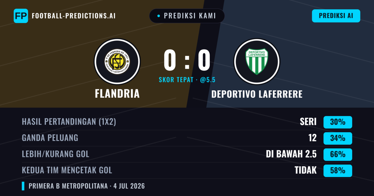 Prediksi kami: Flandria vs Deportivo Laferrere — Flandria — Menang (35%); Kurang 2.5; Kedua tim mencetak gol: Tidak