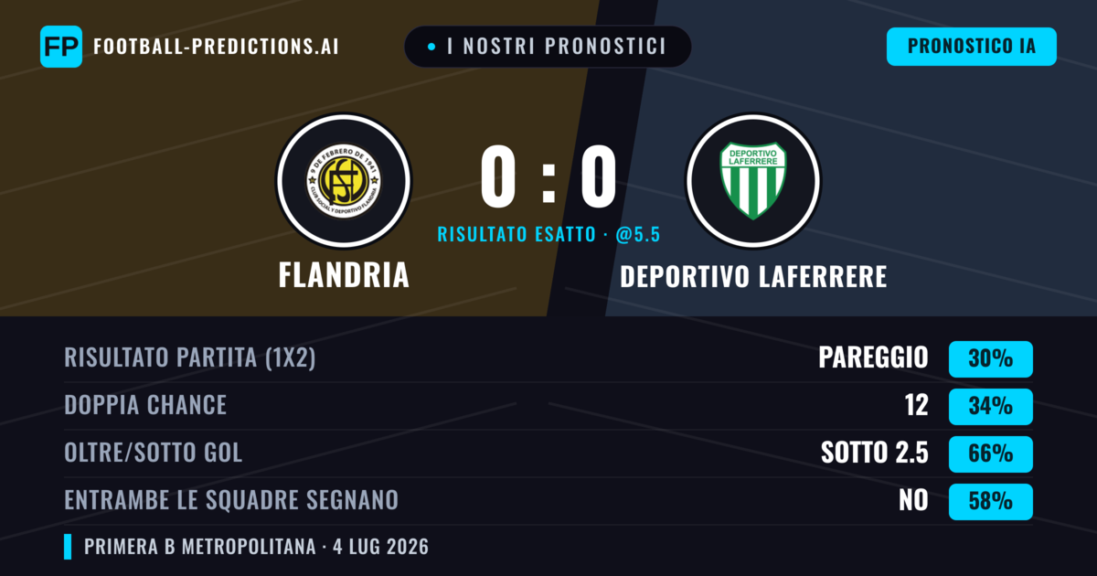 I nostri pronostici: Flandria vs Deportivo Laferrere — Flandria — Vince (35%); Sotto 2.5; Entrambe segnano: No