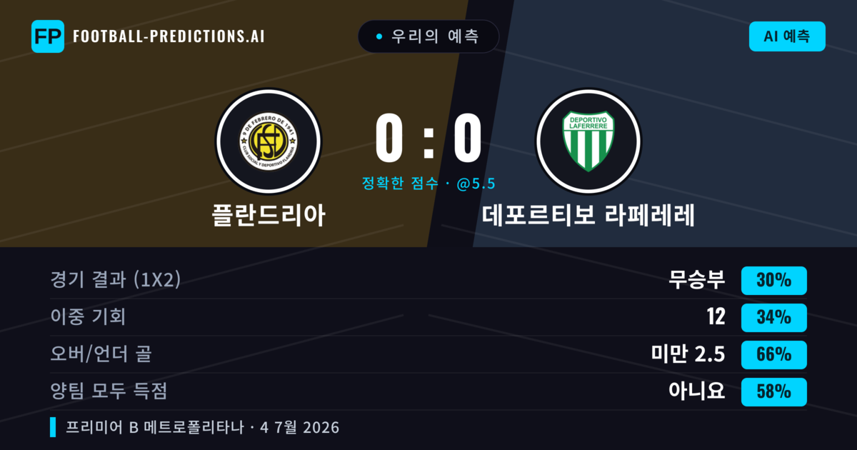 우리의 예측: 플란드리아 vs 데포르티보 라페레레 — 플란드리아 — 승리 (35%); 미만 2.5; 양팀 모두 득점: 아니오