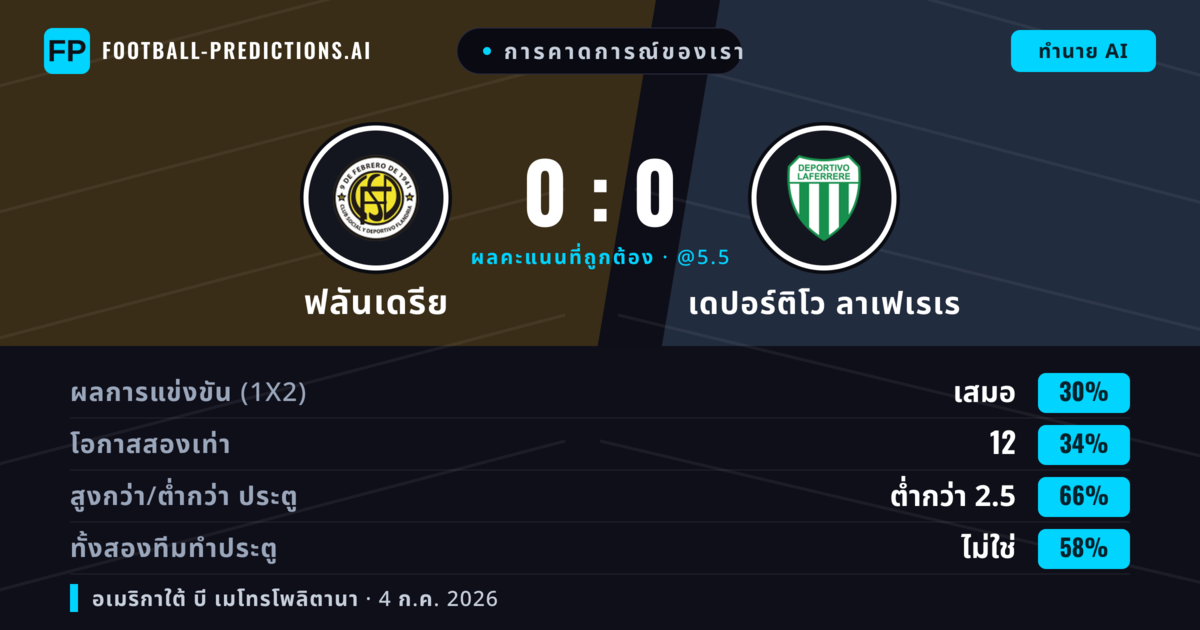 การคาดการณ์ของเรา: ฟลันเดรีย vs เดปอร์ติโว ลาเฟเรเร — ฟลันเดรีย — ชนะ (35%); ต่ำกว่า 2.5; ทั้งสองทีมทำประตู: ไม่ใช่