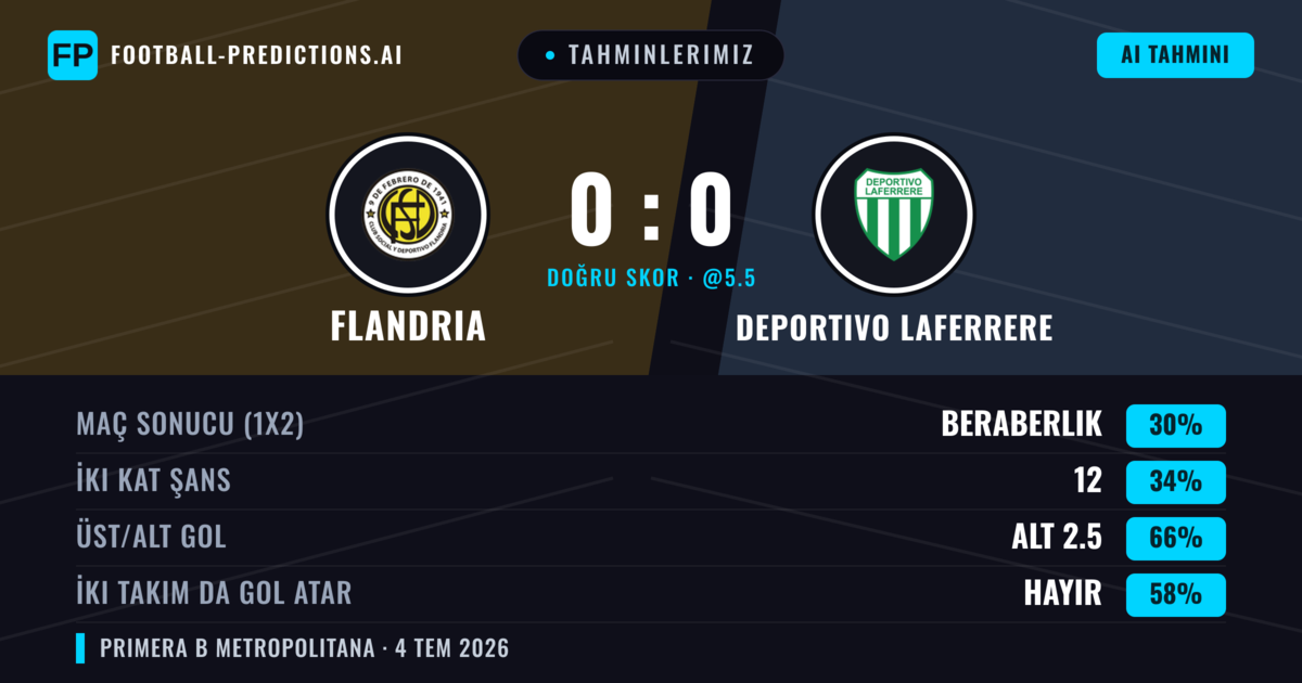 Tahminlerimiz: Flandria vs Deportivo Laferrere — Flandria — Kazanmak (35%); Alt 2.5; İki taraf da gol atar: Hayır