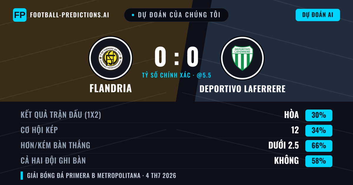 Dự đoán của chúng tôi: Flandria vs Deportivo Laferrere — Flandria — Thắng (35%); Ít hơn 2.5; Cả hai ghi bàn: Không