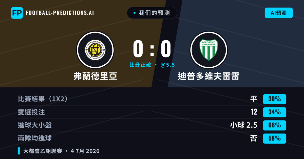 我们的预测: 弗蘭德里亞 對 迪普多維夫雷雷 — 弗蘭德里亞 — 勝 (35%); 小球 2.5; 無進球