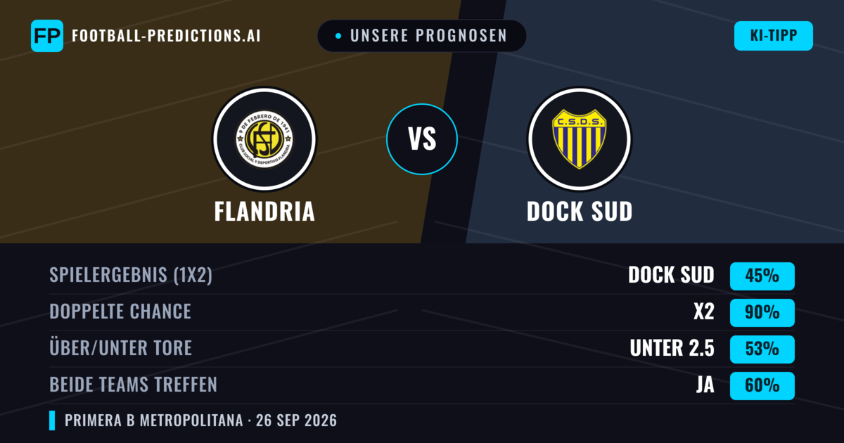 Unsere Prognosen: Flandria vs Dock Sud — Unentschieden (45%); Unter 2.5; Beide treffen: Ja