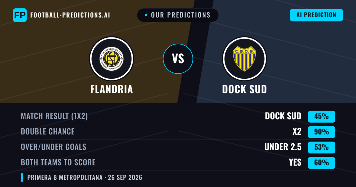 Our Predictions: Flandria vs Dock Sud — Draw (45%); under 2.5; Both teams to score: Yes