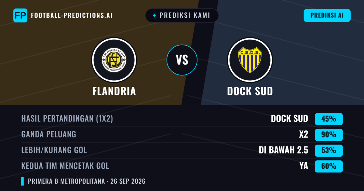 Prediksi kami: Flandria vs Dock Sud — Seri (45%); Kurang 2.5; Kedua tim mencetak gol: Ya
