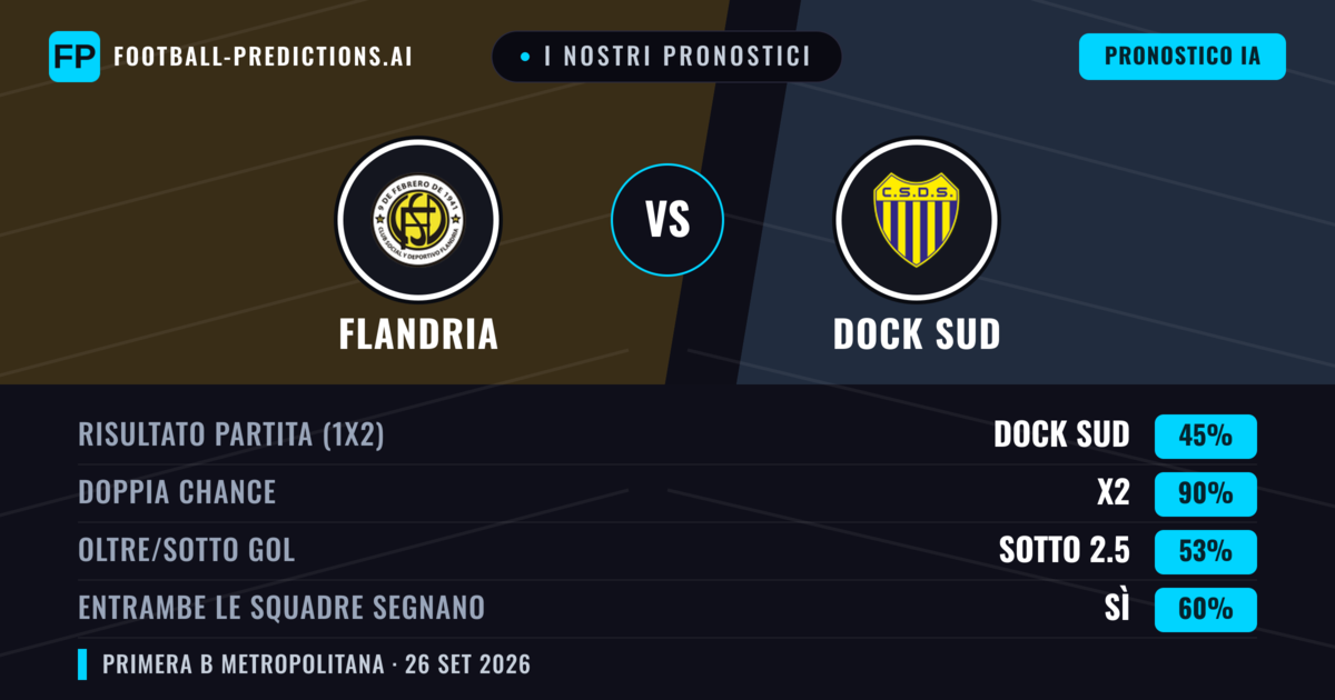I nostri pronostici: Flandria vs Dock Sud — Pareggio (45%); Sotto 2.5; Entrambe segnano: Sì