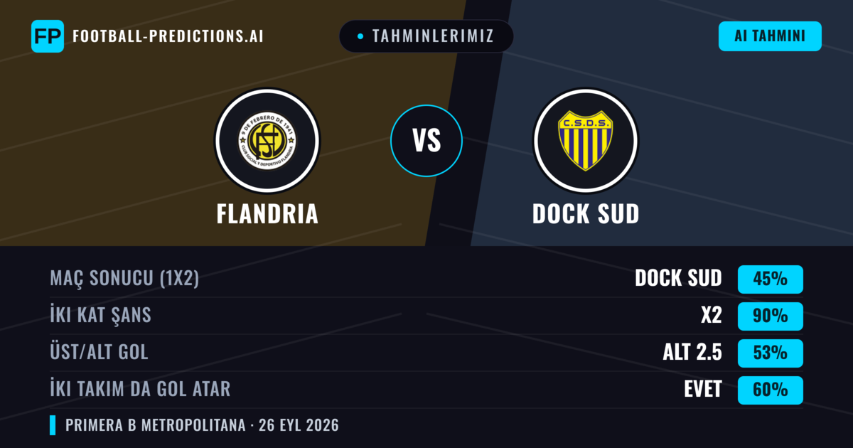Tahminlerimiz: Flandria vs Dock Sud — Beraberlik (45%); Alt 2.5; İki taraf da gol atar: Evet