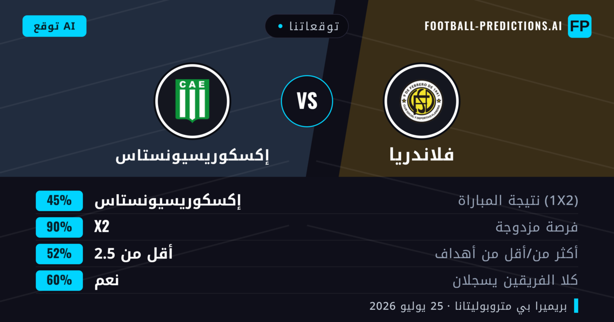 توقعاتنا: فلاندريا ضد إكسكوريسيونستاس — إكسكوريسيونستاس — فوز (39%); أقل من 2.5; لا يسجل الطرفان