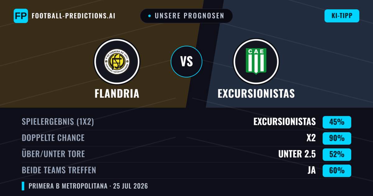 Unsere Prognosen: Flandria vs Excursionistas — Excursionistas — Sieg (39%); Unter 2.5; Beide treffen: Nein