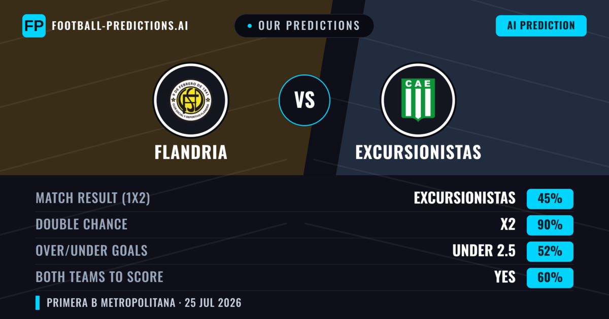 Our Predictions: Flandria vs Excursionistas — Excursionistas — Win (39%); under 2.5; Both teams to score: No