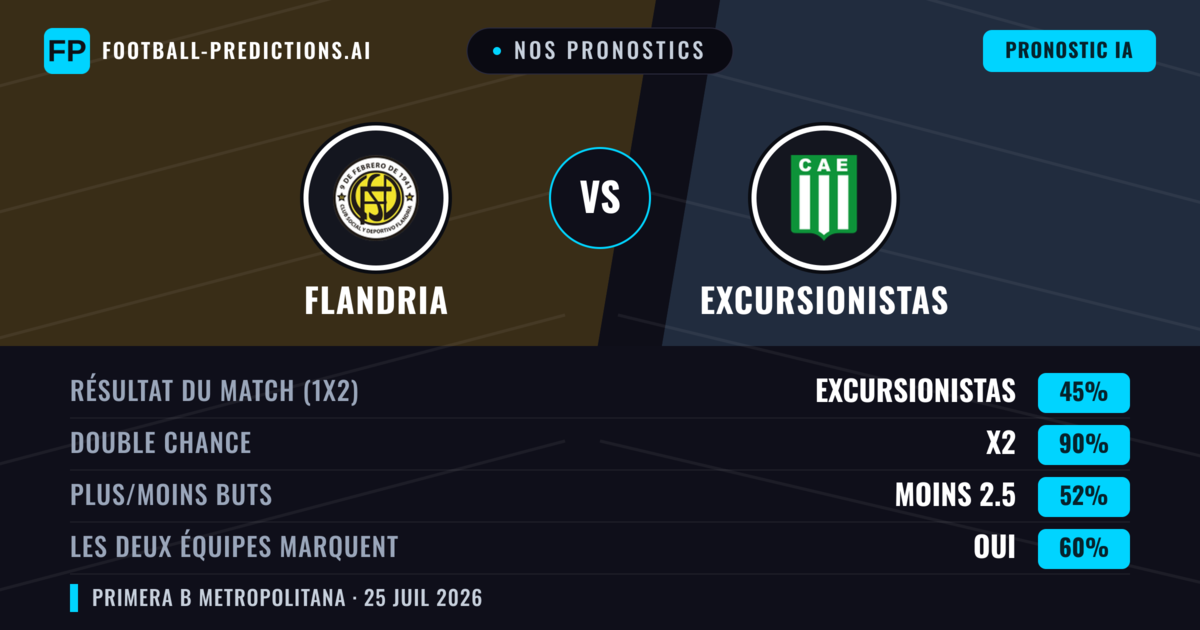 Nos pronostics: Flandria vs Excursionistas — Excursionistas — Victoire (39%); Moins 2.5; Les deux marquent : Non