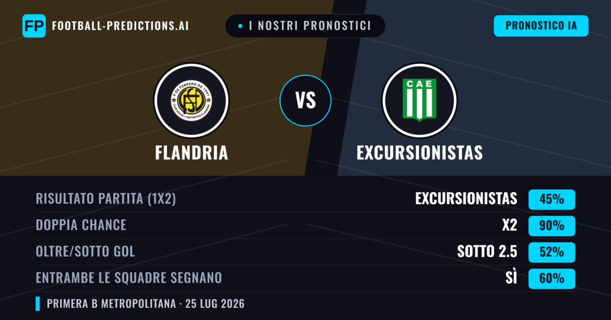 I nostri pronostici: Flandria vs Excursionistas — Excursionistas — Vince (39%); Sotto 2.5; Entrambe segnano: No