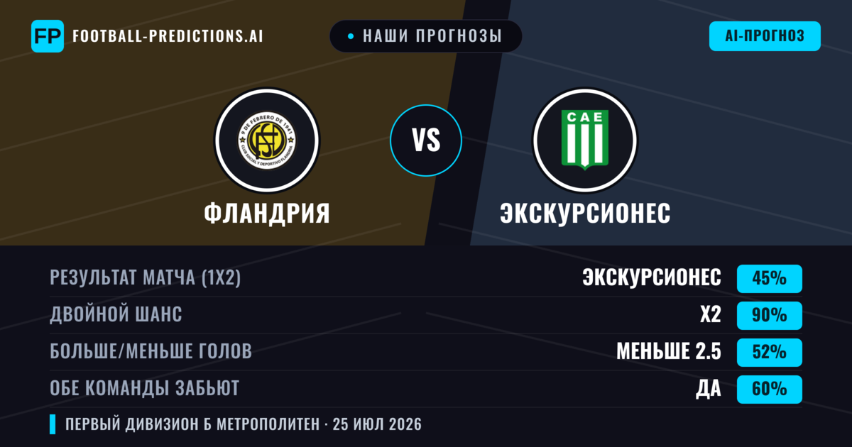 Наши прогнозы: Фландрия против Экскурсионес — Экскурсионес — Победа (39%); Меньше 2.5; Обе забьют Нет