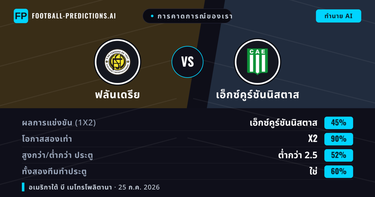 การคาดการณ์ของเรา: ฟลันเดรีย vs เอ็กซ์คูร์ชันนิสตาส — เอ็กซ์คูร์ชันนิสตาส — ชนะ (39%); ต่ำกว่า 2.5; ทั้งสองทีมทำประตู: ไม่ใช่