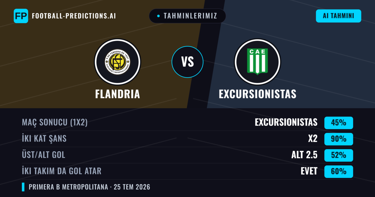 Tahminlerimiz: Flandria vs Excursionistas — Excursionistas — Kazanmak (39%); Alt 2.5; İki taraf da gol atar: Hayır