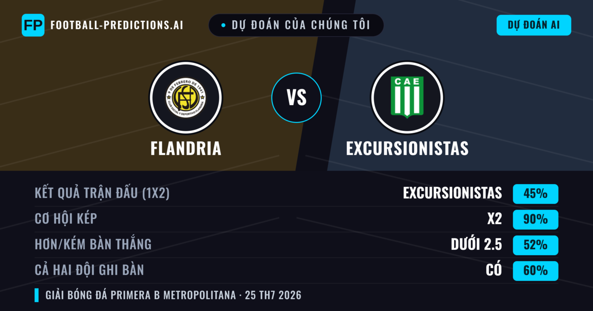 Dự đoán của chúng tôi: Flandria vs Excursionistas — Excursionistas — Thắng (39%); Ít hơn 2.5; Cả hai ghi bàn: Không