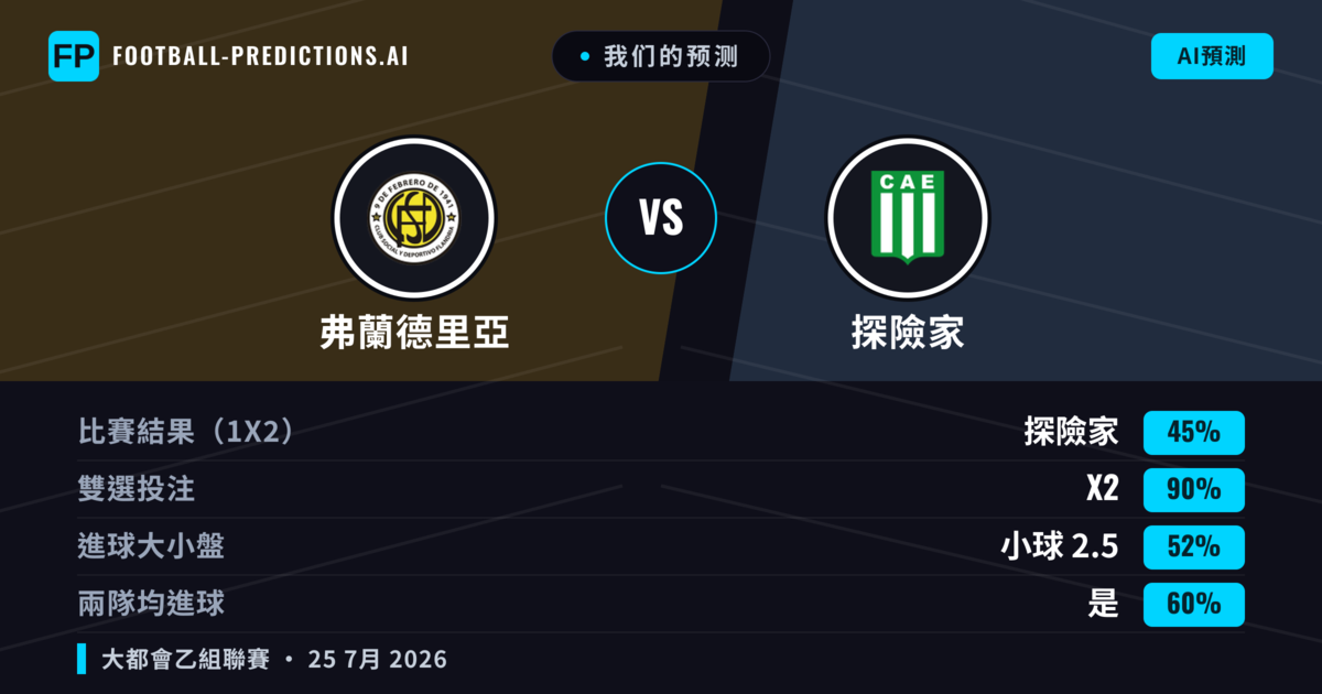 我们的预测: 弗蘭德里亞 對 探險家 — 探險家 — 勝 (39%); 小球 2.5; 無進球