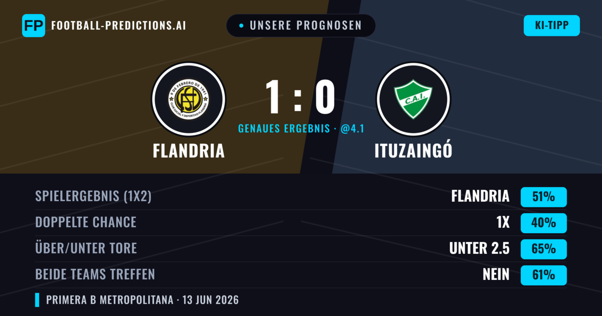 Unsere Prognosen: Flandria vs Ituzaingó — Flandria — Sieg (51%); Unter 2.5; Beide treffen: Nein