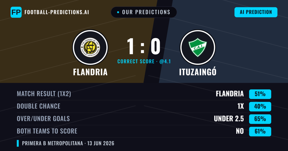 Our Predictions: Flandria vs Ituzaingó — Flandria — Win (51%); under 2.5; Both teams to score: No