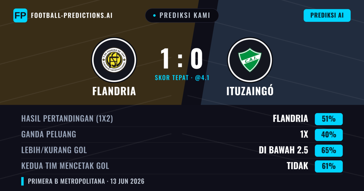 Prediksi kami: Flandria vs Ituzaingó — Flandria — Menang (51%); Kurang 2.5; Kedua tim mencetak gol: Tidak