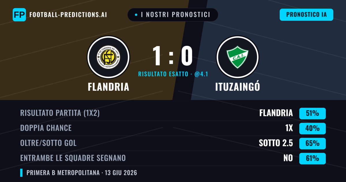 I nostri pronostici: Flandria vs Ituzaingó — Flandria — Vince (51%); Sotto 2.5; Entrambe segnano: No