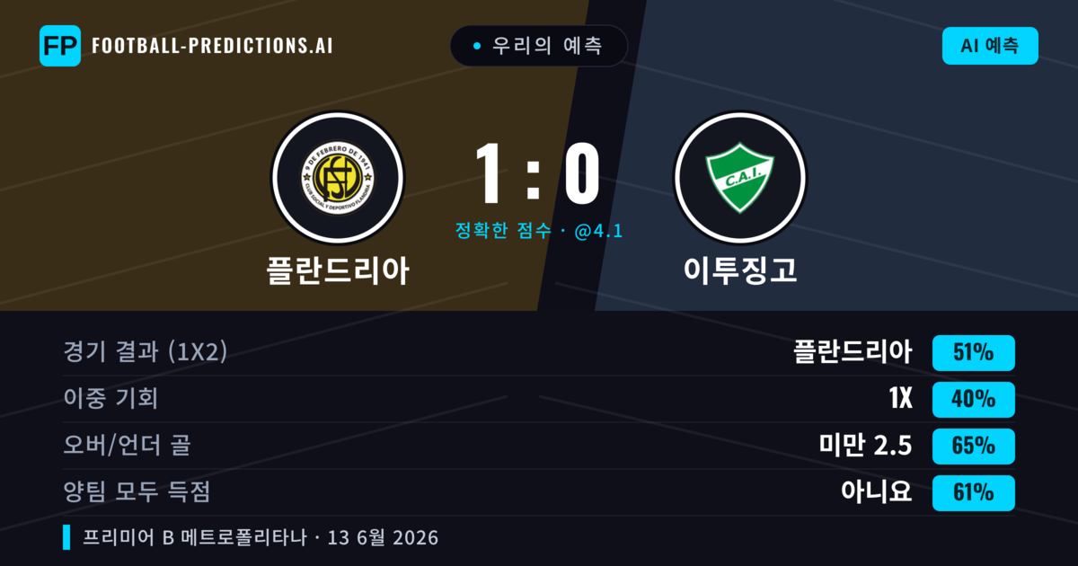 우리의 예측: 플란드리아 vs 이투징고 — 플란드리아 — 승리 (51%); 미만 2.5; 양팀 모두 득점: 아니오