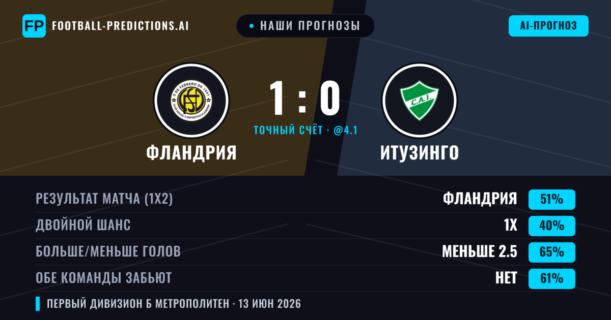 Наши прогнозы: Фландрия против Итузинго — Фландрия — Победа (51%); Меньше 2.5; Обе забьют Нет
